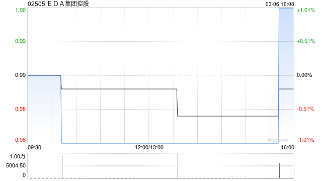EDA集团控股就美国新泽西州帕尔米拉的物业订立租赁协议  第1张