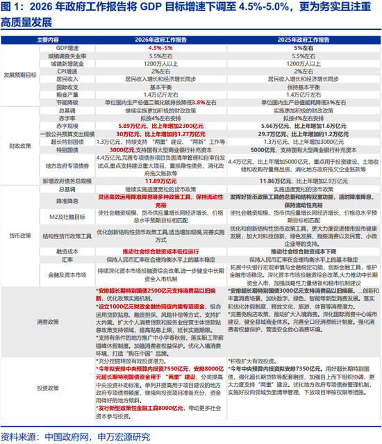 两会定调看债市关注点及潜在预期差  第1张