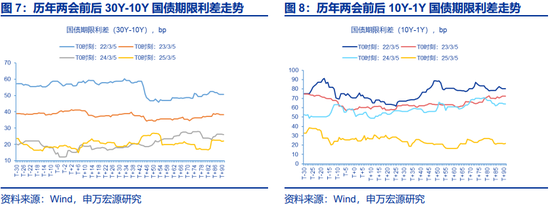 两会定调看债市关注点及潜在预期差  第6张
