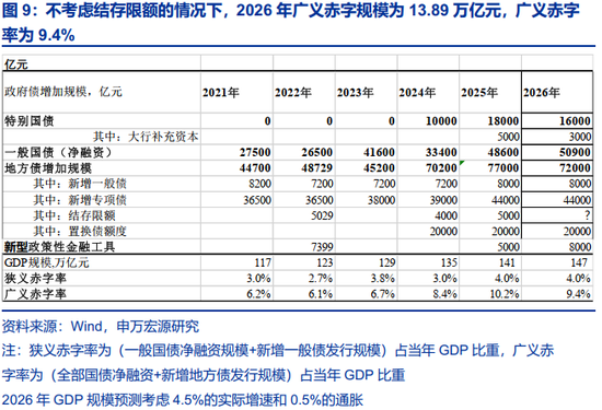 两会定调看债市关注点及潜在预期差  第7张