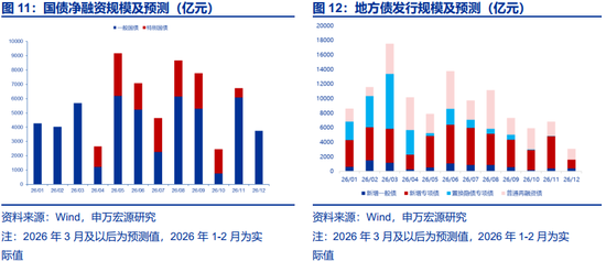 两会定调看债市关注点及潜在预期差  第9张