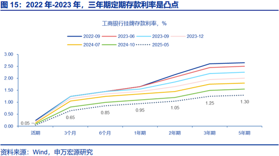 两会定调看债市关注点及潜在预期差  第12张