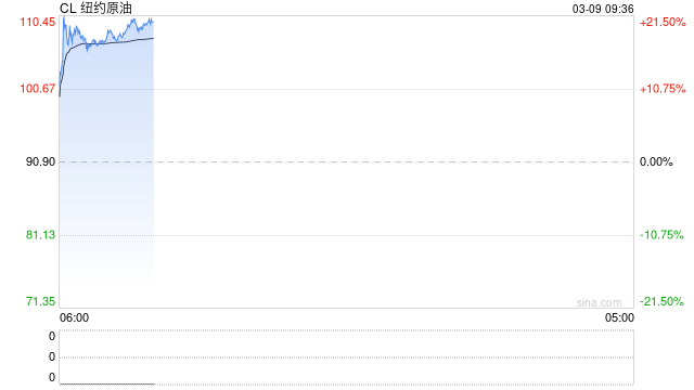 “负非农”撞上“破百油价”！美联储有大麻烦了……  第2张