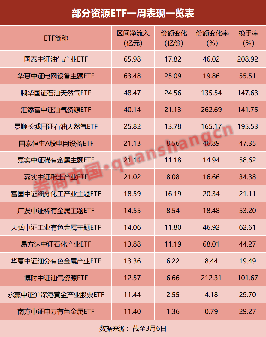份额单周增逾200%，这些ETF成“赢家”！  第1张