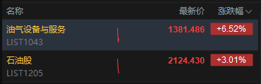 中东局势持续升级!港股油气、石油板块再度走强 中海油股价创历史新高 山东墨龙涨超60% 第2张 中东局势持续升级!港股油气、石油板块再度走强 中海油股价创历史新高 山东墨龙涨超60% 第2张