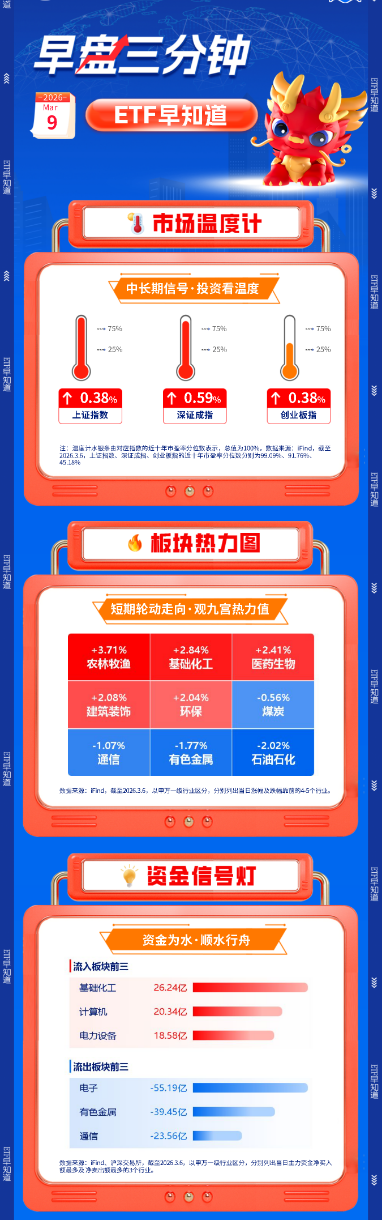 【早盘三分钟】3月9日华宝基金ETF早知道  第1张
