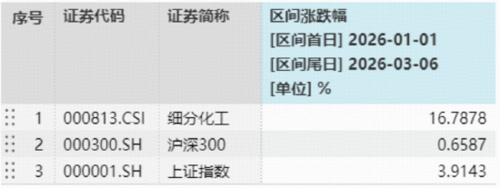 布油，美油双双突破100美元/桶！化工板块持续猛涨，华宝基金化工ETF（516020）标的指数年内涨超16%！  第1张