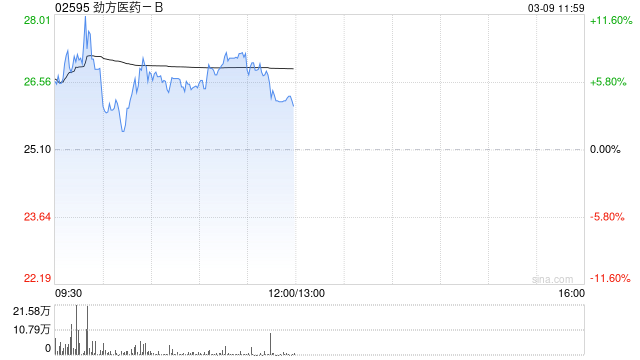 劲方医药-B盘中涨超11% 公司将获纳入港股通名单  第1张