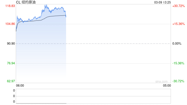 油价逼近120美元！日本议员透露：已就释放国家石油储备做准备  第2张