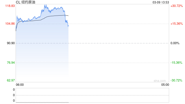 WTI原油期价跌回110美元下方 国内多个能化品种打开涨停板！  第2张