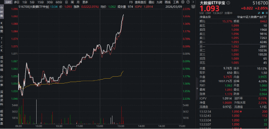 全民“养龙虾”点燃行情!优刻得20CM涨停,云计算板块雄起!华宝基金大数据ETF(516700)逆市拉升2% 第1张 全民“养龙虾”点燃行情!优刻得20CM涨停,云计算板块雄起!华宝基金大数据ETF(516700)逆市拉升2% 第1张