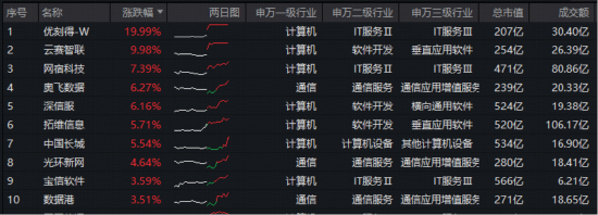 全民“养龙虾”点燃行情!优刻得20CM涨停,云计算板块雄起!华宝基金大数据ETF(516700)逆市拉升2% 第2张 全民“养龙虾”点燃行情!优刻得20CM涨停,云计算板块雄起!华宝基金大数据ETF(516700)逆市拉升2% 第2张