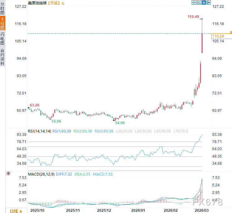 油价暴涨“杀死”降息，美元笑了，黄金将迎来至暗时刻？  第4张