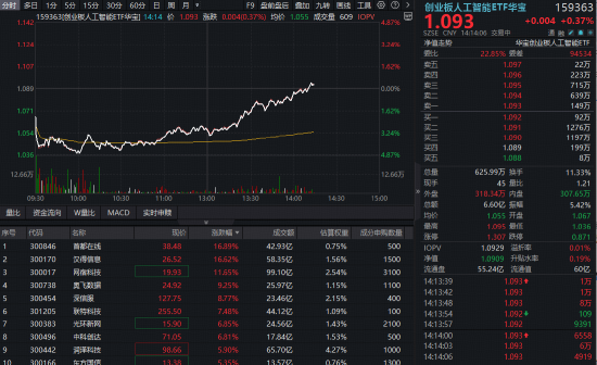 “养虾”引发变盘?OpenClaw概念股冲击20CM涨停,华宝基金创业板人工智能ETF(159363)逆转翻红! 第1张 “养虾”引发变盘?OpenClaw概念股冲击20CM涨停,华宝基金创业板人工智能ETF(159363)逆转翻红! 第1张