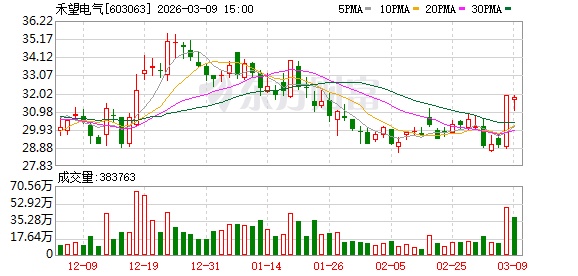 禾望电气：累计回购公司股份331400股  第1张