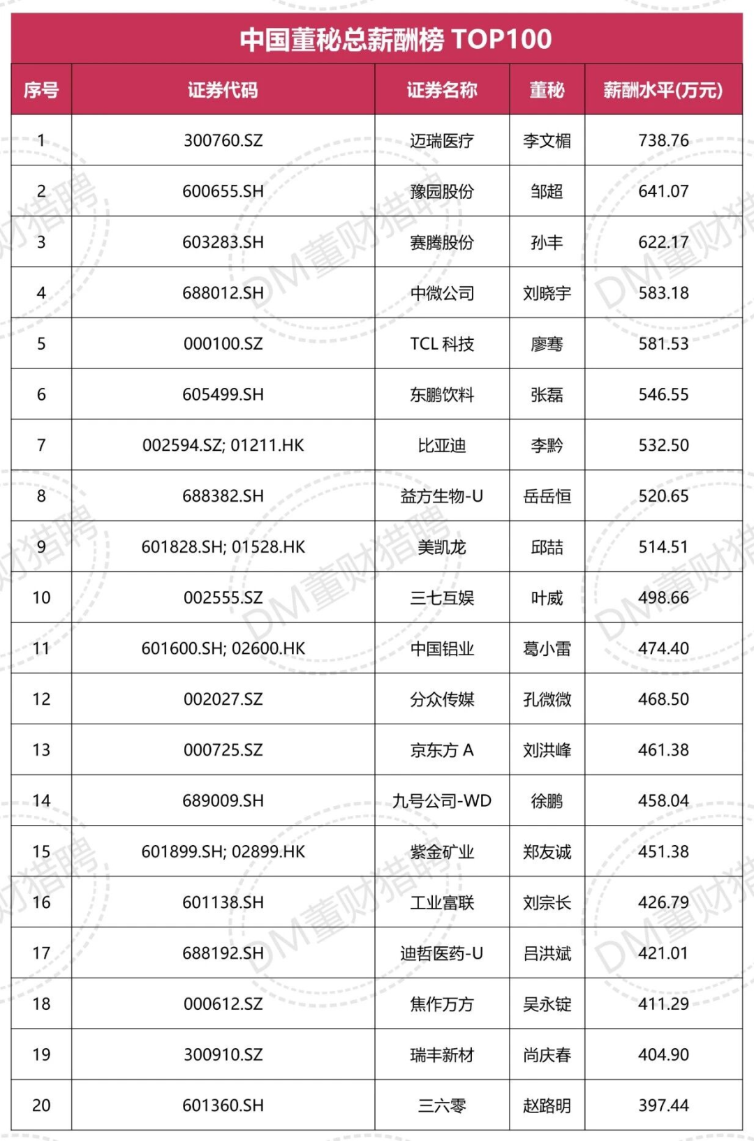 董秘年薪排行榜：最高700多万  第1张