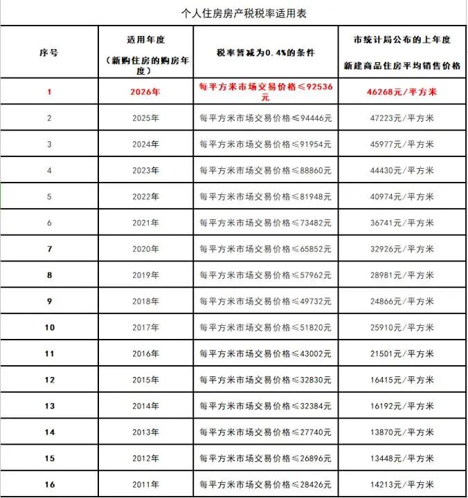 上海房产税按多少交?有新变化! 第1张 上海房产税按多少交?有新变化! 第1张