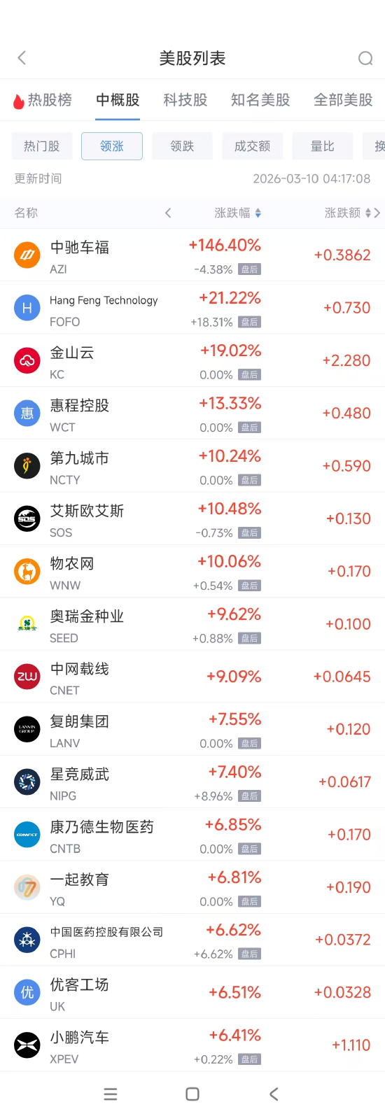 3月10日热门中概股多数上涨 小鹏汽车涨6.47%,网易跌0.11% 第1张 3月10日热门中概股多数上涨 小鹏汽车涨6.47%,网易跌0.11% 第1张