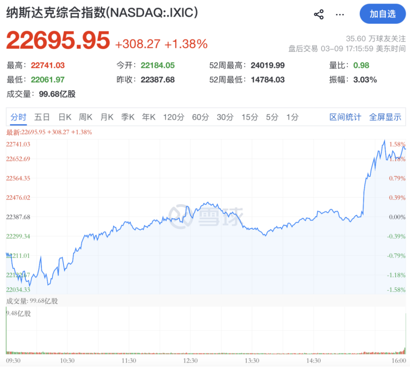 凌晨，重大利好突袭！直线猛拉！特朗普：“对伊朗战事已基本结束”  第1张