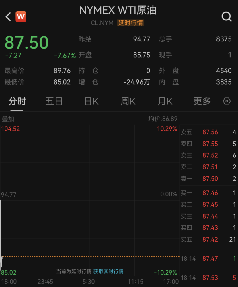 凌晨，重大利好突袭！直线猛拉！特朗普：“对伊朗战事已基本结束”  第2张