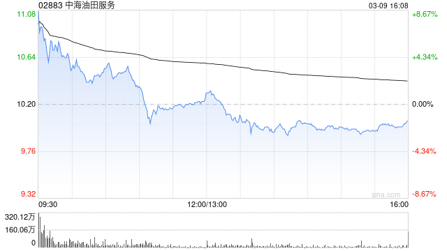中海油田服务遭贝莱德减持68.8万股 每股作价约10.39港元  第1张