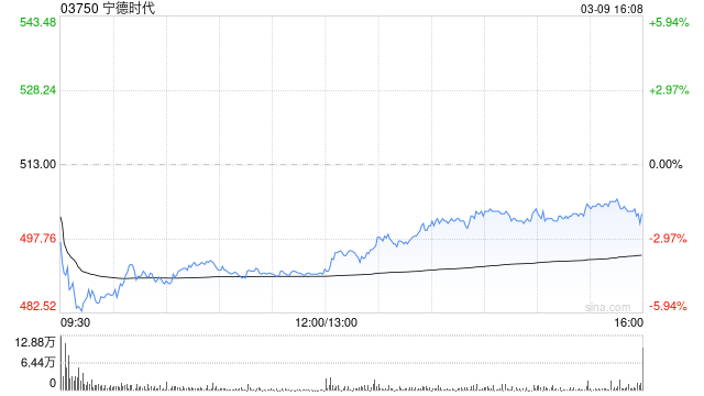 宁德时代公布2025年业绩 归母净利润约722.01亿元同比增长42.28%  第1张