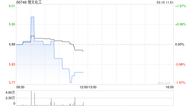 理文化工将于5月22日派发末期股息每股0.14港元  第1张