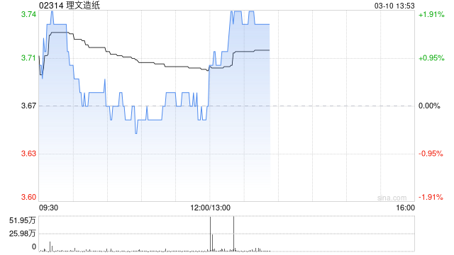 理文造纸发布年度业绩 普通股股东应占盈利19.41亿港元同比增长47.87% 第1张 理文造纸发布年度业绩 普通股股东应占盈利19.41亿港元同比增长47.87% 第1张