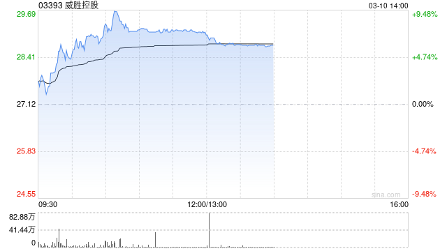 威胜控股午前涨超7% 预计去年纯利最高增长50%超市场预期 第1张 威胜控股午前涨超7% 预计去年纯利最高增长50%超市场预期 第1张