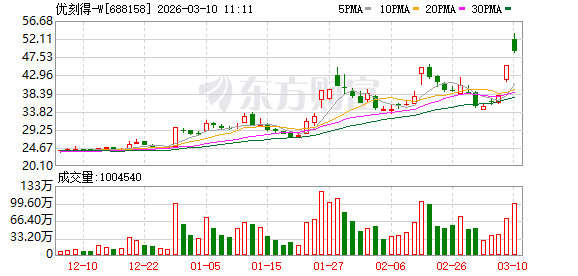 优刻得-W成交额创2025年2月17日以来新高  第1张