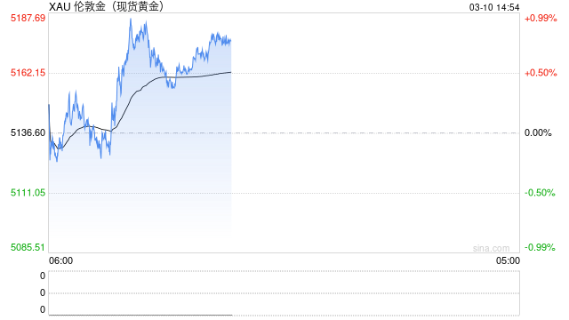 伊朗硬怼“很快结束”，金价反弹，华尔街待通胀数据现奇迹？  第2张