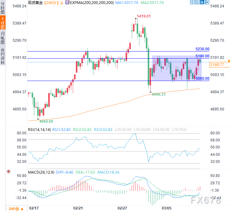 伊朗硬怼“很快结束”，金价反弹，华尔街待通胀数据现奇迹？  第6张
