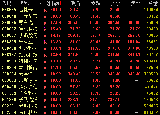 002281午后直线涨停!CPO概念爆发 第1张 002281午后直线涨停!CPO概念爆发 第1张