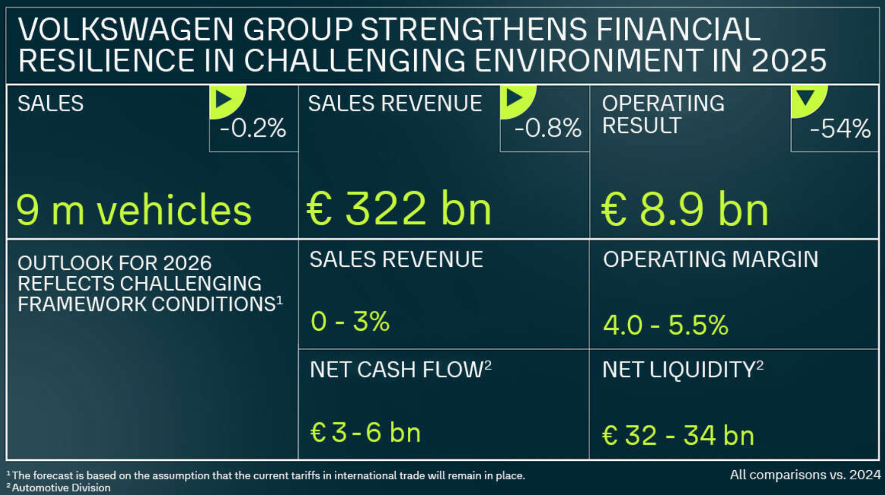 大众汽车发布最新财报：2025年营业利润88.7亿欧元，同比腰斩  第1张