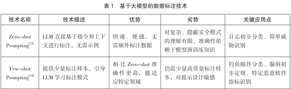 大模型数据标注技术在网络安全领域的应用研究 第1张 大模型数据标注技术在网络安全领域的应用研究 第1张