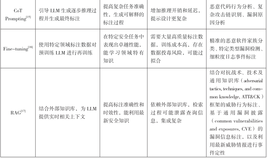大模型数据标注技术在网络安全领域的应用研究 第2张 大模型数据标注技术在网络安全领域的应用研究 第2张