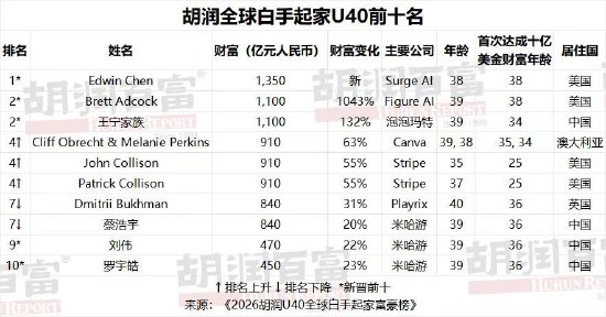 胡润U40全球白手起家富豪榜发布：泡泡玛特王宁家族跻身全球第二  第1张