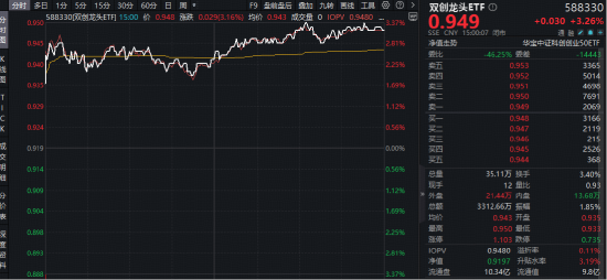 光通信大会临近!光模块+半导体联袂上攻,华宝基金双创龙头ETF(588330)大涨3.26%!“宁王”盈利创新高! 第1张 光通信大会临近!光模块+半导体联袂上攻,华宝基金双创龙头ETF(588330)大涨3.26%!“宁王”盈利创新高! 第1张