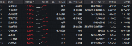 光通信大会临近!光模块+半导体联袂上攻,华宝基金双创龙头ETF(588330)大涨3.26%!“宁王”盈利创新高! 第2张 光通信大会临近!光模块+半导体联袂上攻,华宝基金双创龙头ETF(588330)大涨3.26%!“宁王”盈利创新高! 第2张