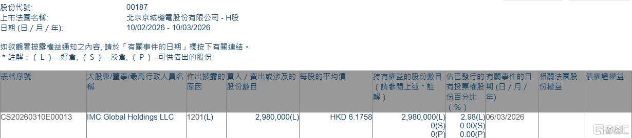 京城机电股份(00187.HK)遭IMC Global Holdings LLC减持298万股 第1张 京城机电股份(00187.HK)遭IMC Global Holdings LLC减持298万股 第1张