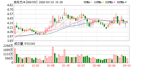 京东方A:随着LCD产业整体集中度提升,供给格局持续改善 第1张 京东方A:随着LCD产业整体集中度提升,供给格局持续改善 第1张
