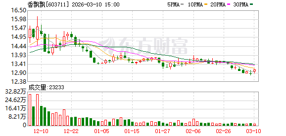 香飘飘:即饮业务作为公司“双轮驱动”战略的重要一环,始终是公司重点投入的业务 第1张 香飘飘:即饮业务作为公司“双轮驱动”战略的重要一环,始终是公司重点投入的业务 第1张