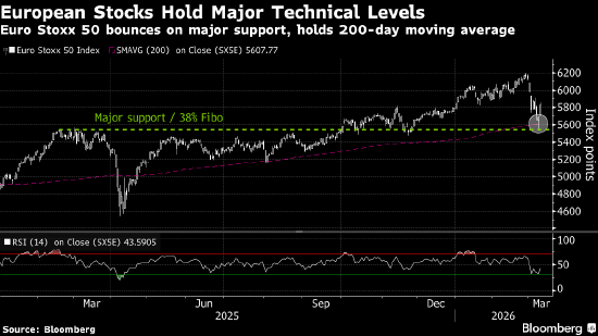 欧洲股市反弹 油价下跌提振市场情绪 第1张 欧洲股市反弹 油价下跌提振市场情绪 第1张