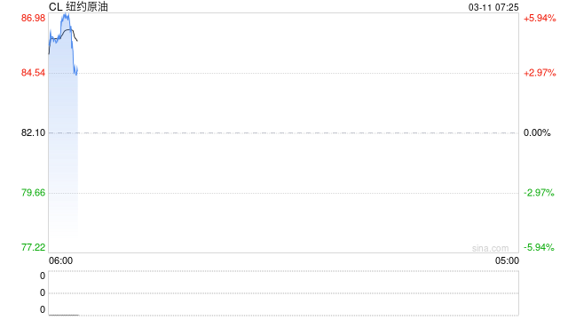 油价高企 反噬美国 第2张 油价高企 反噬美国 第2张