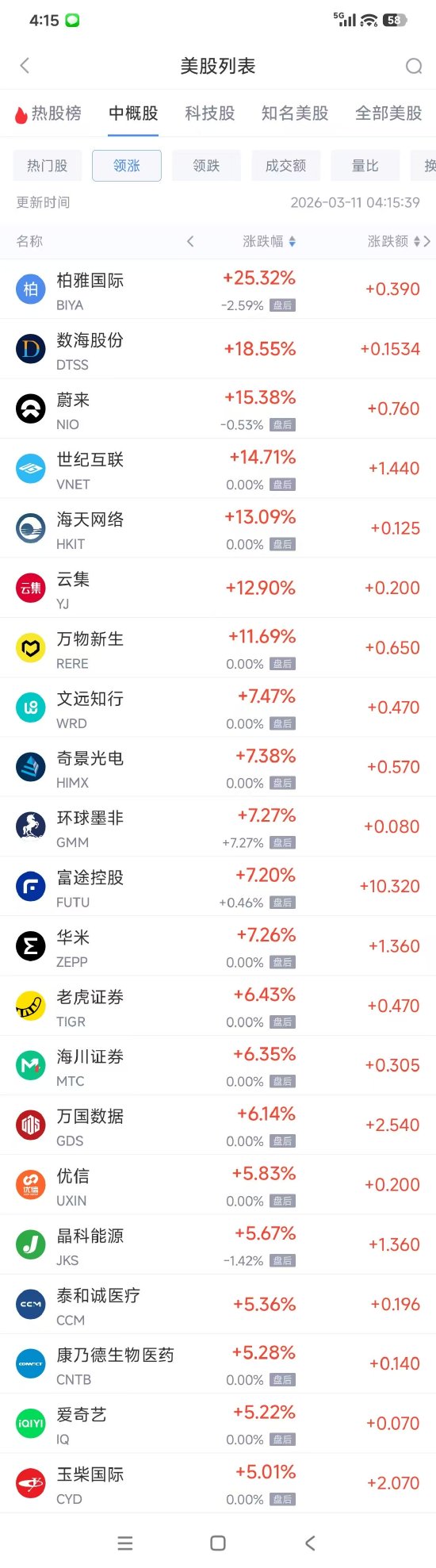 3月11日热门中概股多数上涨 阿里巴巴涨3.17%, WSP控股跌3.02% 第1张 3月11日热门中概股多数上涨 阿里巴巴涨3.17%, WSP控股跌3.02% 第1张