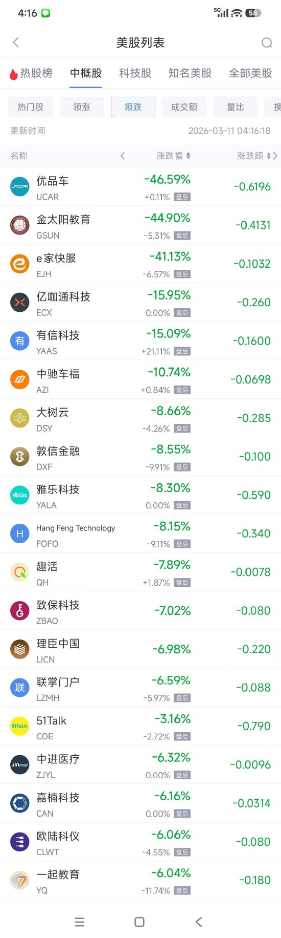 3月11日热门中概股多数上涨 阿里巴巴涨3.17%, WSP控股跌3.02% 第2张 3月11日热门中概股多数上涨 阿里巴巴涨3.17%, WSP控股跌3.02% 第2张