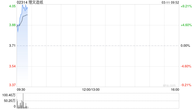 理文造纸早盘涨超8% 去年纯利同比增长47.87%至19.41亿港元 第1张 理文造纸早盘涨超8% 去年纯利同比增长47.87%至19.41亿港元 第1张
