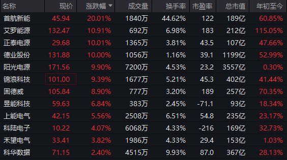 集体爆发！000837，1分钟涨停  第5张
