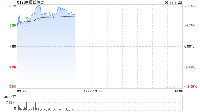 鹰普精密早盘涨逾8% 拟分拆航空、能源及医疗终端板块独立上市 第1张 鹰普精密早盘涨逾8% 拟分拆航空、能源及医疗终端板块独立上市 第1张