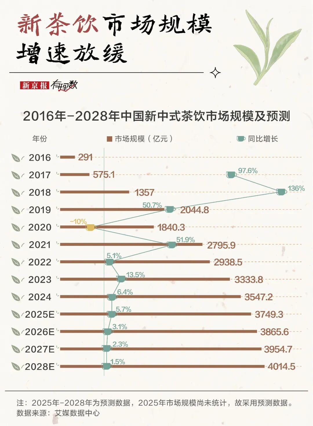 不出省的奶茶店,也要在一线城市批量开店了? 第1张 不出省的奶茶店,也要在一线城市批量开店了? 第1张
